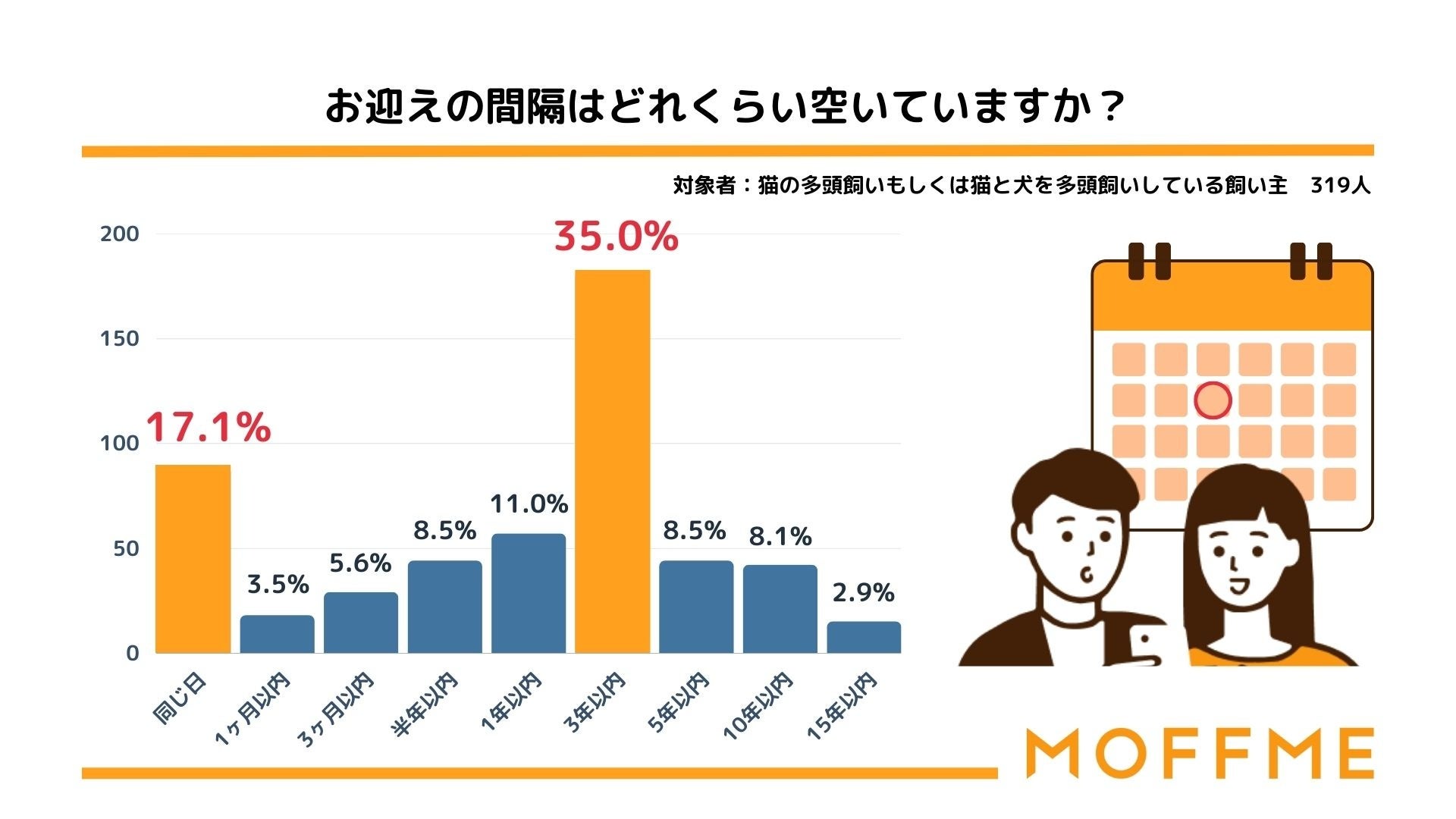 【8月8日は世界猫の日！】猫の多頭飼育に関する調査。猫の飼育頭数1位は2匹のサブ画像3