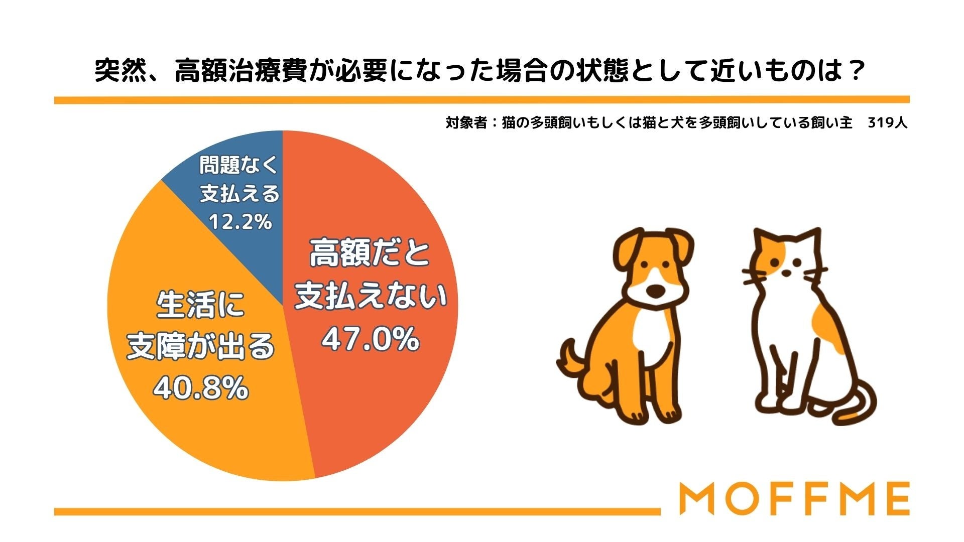 【8月8日は世界猫の日！】猫の多頭飼育に関する調査。猫の飼育頭数1位は2匹のサブ画像4