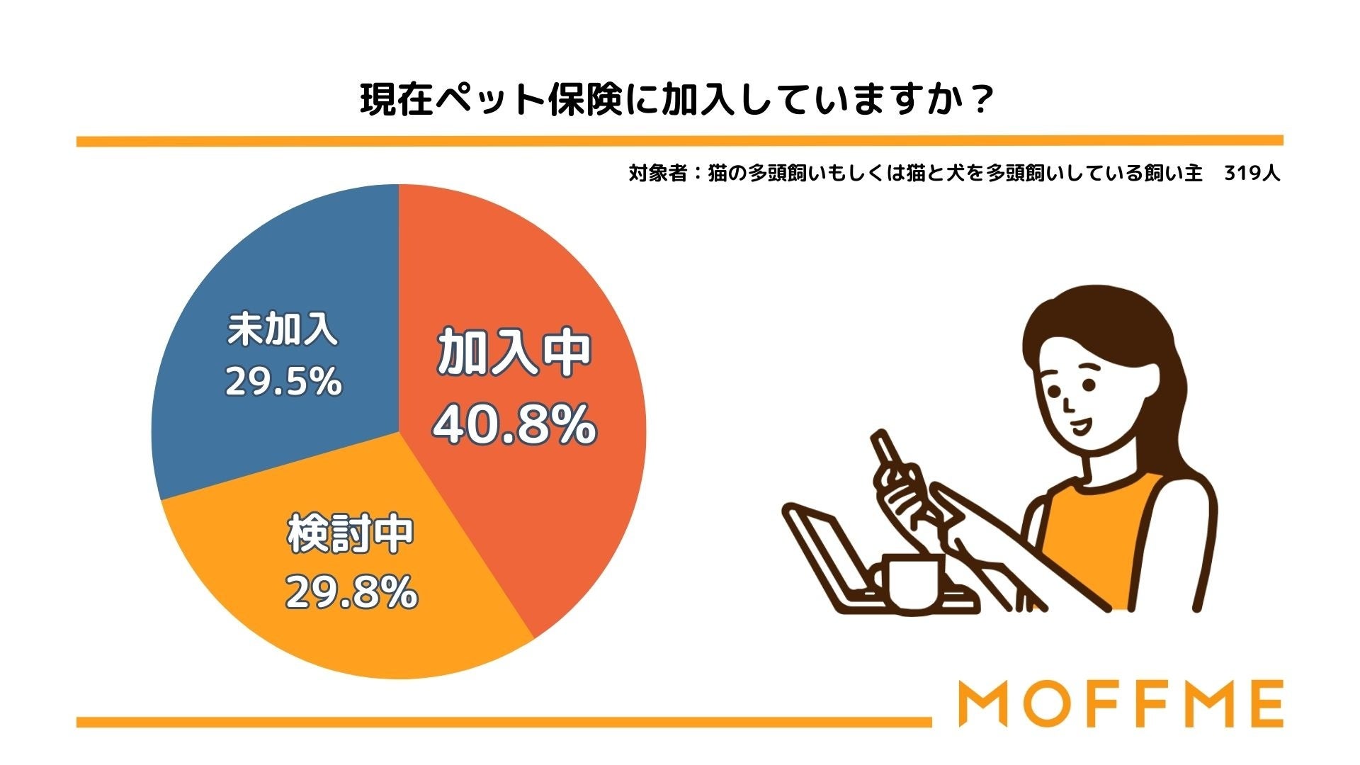 【8月8日は世界猫の日！】猫の多頭飼育に関する調査。猫の飼育頭数1位は2匹のサブ画像5