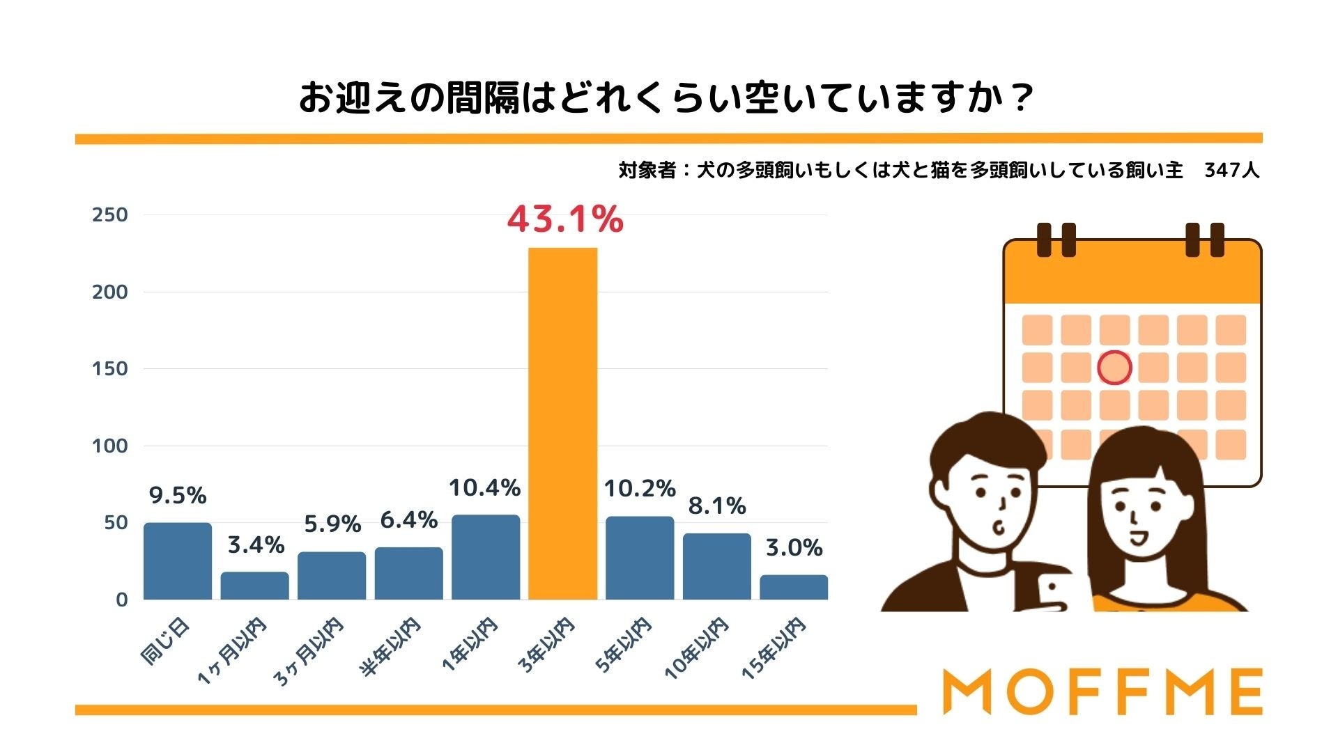 【8月26日はNational Dog Day！】犬の多頭飼育に関する調査。犬の飼育頭数1位は2匹のサブ画像3