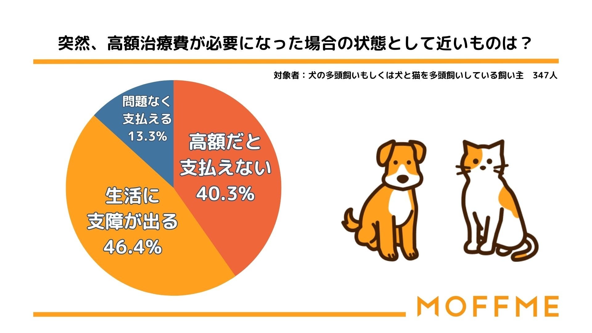 【8月26日はNational Dog Day！】犬の多頭飼育に関する調査。犬の飼育頭数1位は2匹のサブ画像4