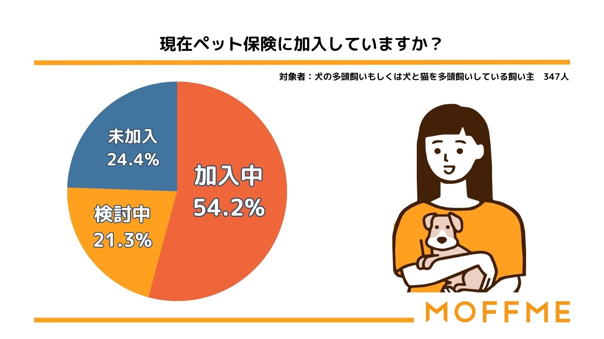【8月26日はNational Dog Day！】犬の多頭飼育に関する調査。犬の飼育頭数1位は2匹のサブ画像5