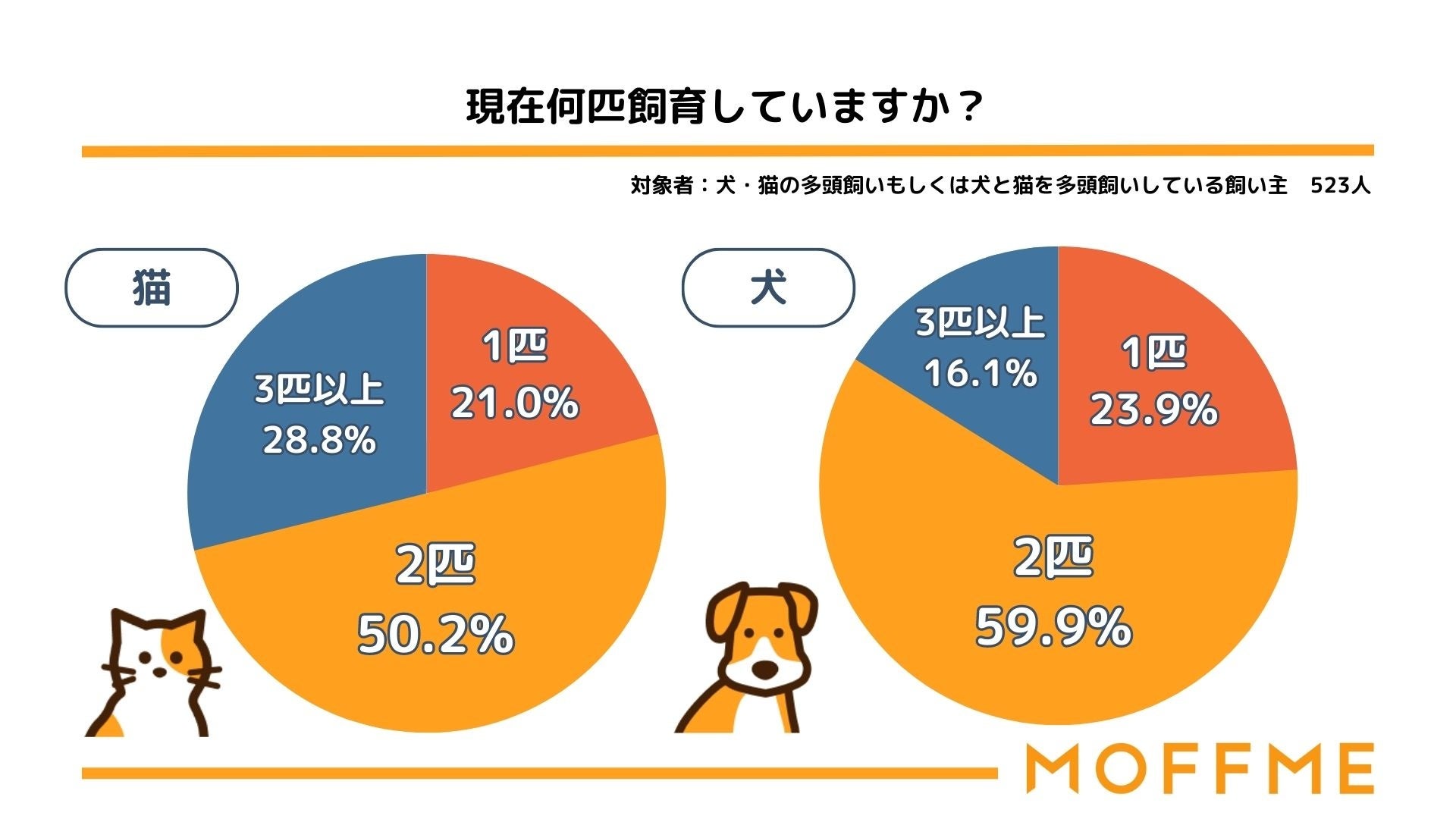 【犬と猫の多頭飼育に関する調査】犬のお迎え先1位はペットショップ、猫のお迎え先1位は保護や譲り受けであることが判明。のサブ画像1