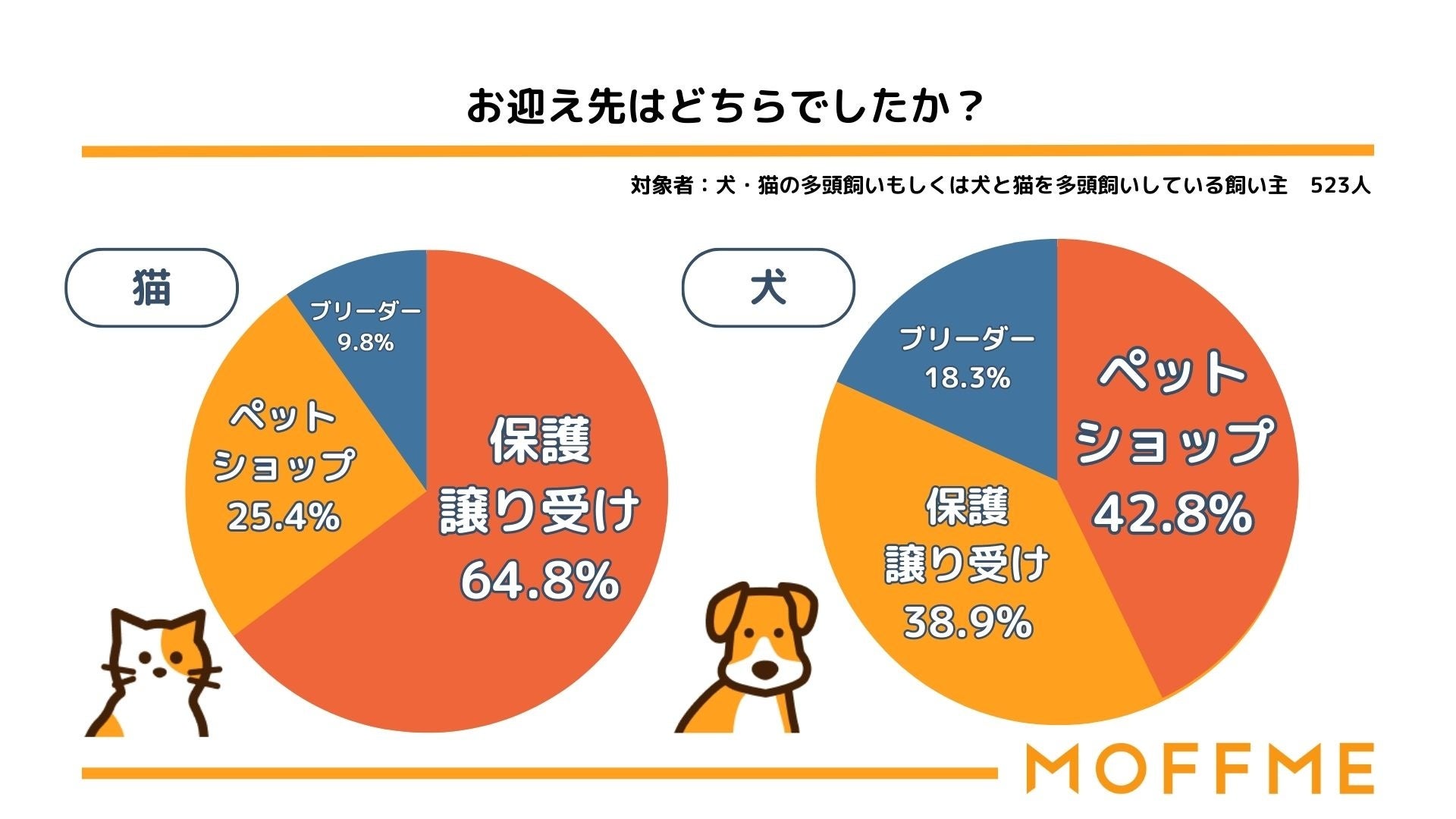 【犬と猫の多頭飼育に関する調査】犬のお迎え先1位はペットショップ、猫のお迎え先1位は保護や譲り受けであることが判明。のサブ画像2