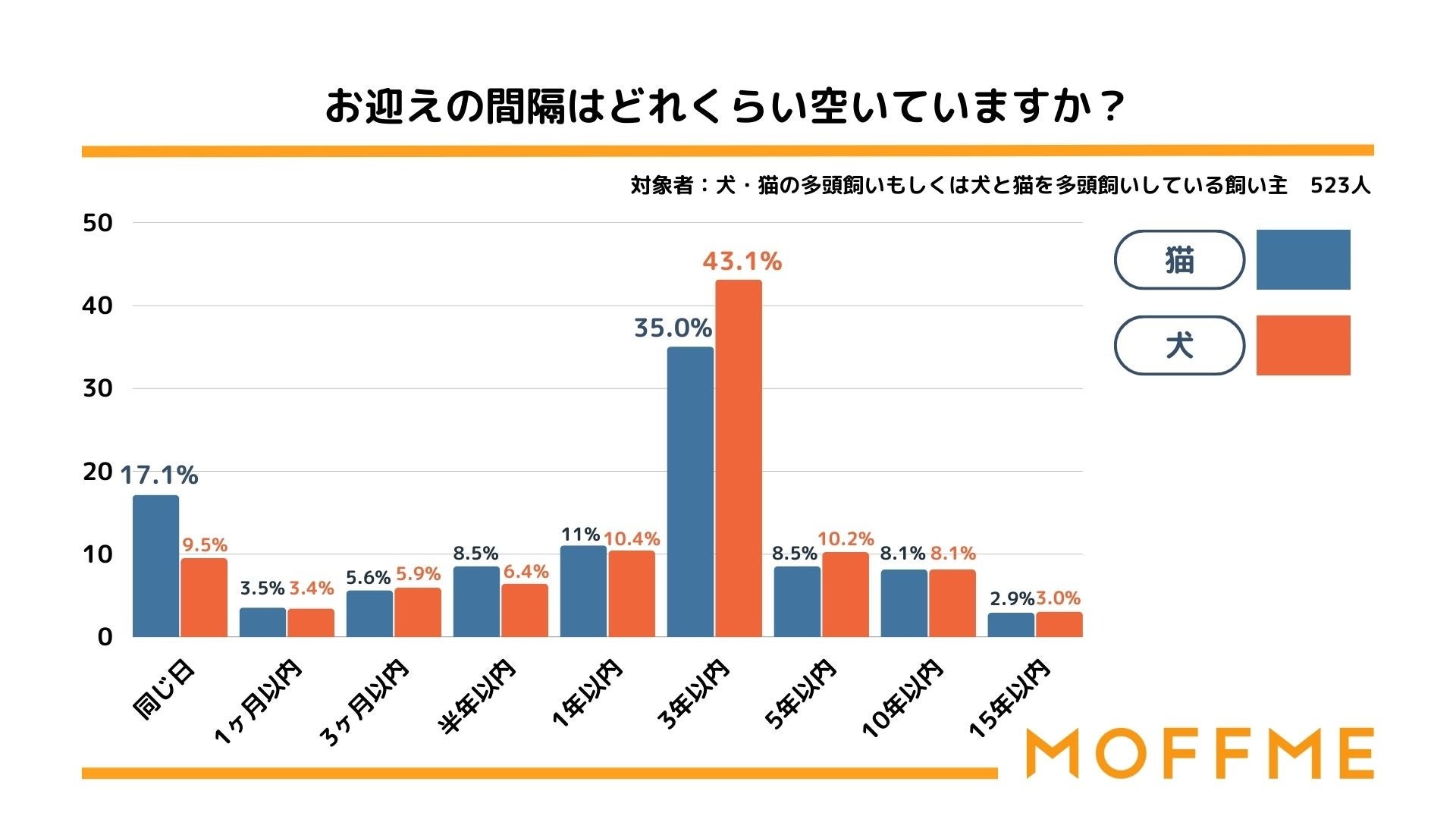 【犬と猫の多頭飼育に関する調査】犬のお迎え先1位はペットショップ、猫のお迎え先1位は保護や譲り受けであることが判明。のサブ画像3
