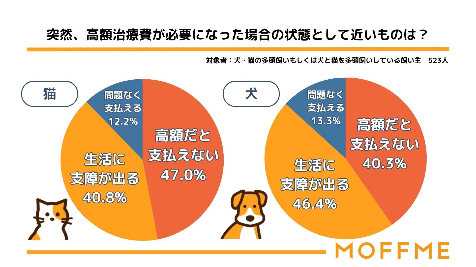 【犬と猫の多頭飼育に関する調査】犬のお迎え先1位はペットショップ、猫のお迎え先1位は保護や譲り受けであることが判明。のサブ画像4