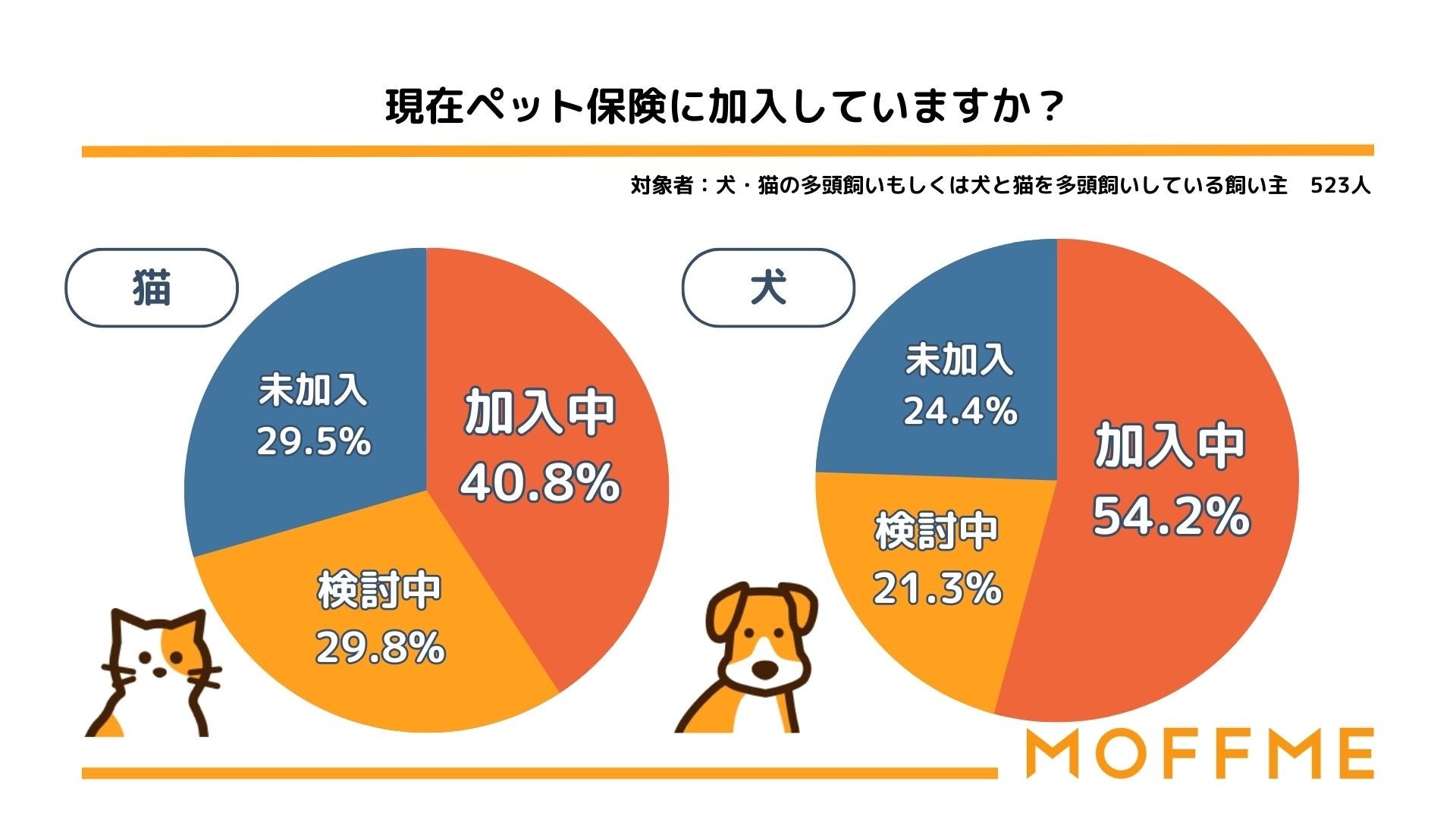 【犬と猫の多頭飼育に関する調査】犬のお迎え先1位はペットショップ、猫のお迎え先1位は保護や譲り受けであることが判明。のサブ画像5