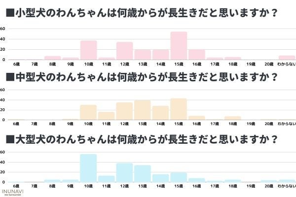 犬の飼い主が思う長生きの秘訣は○○…！？飼い主が気をつけていることは「食事」「運動」【飼い主212人アンケート】のサブ画像2