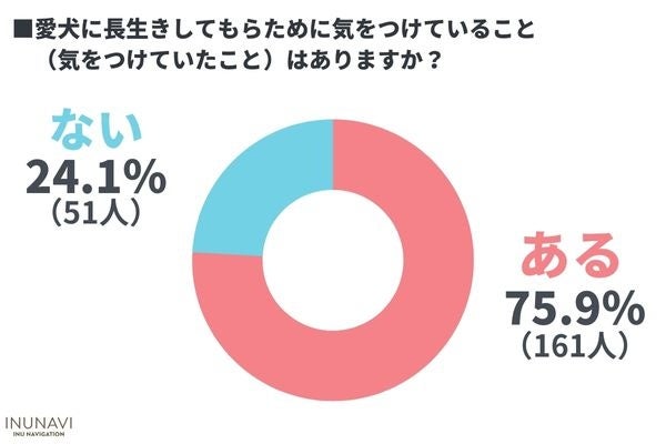 犬の飼い主が思う長生きの秘訣は○○…！？飼い主が気をつけていることは「食事」「運動」【飼い主212人アンケート】のサブ画像5