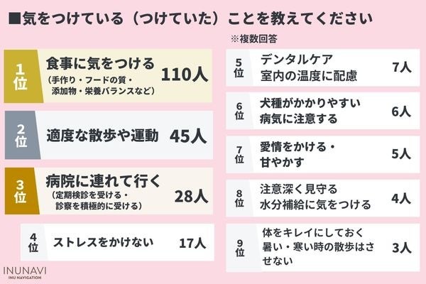 犬の飼い主が思う長生きの秘訣は○○…！？飼い主が気をつけていることは「食事」「運動」【飼い主212人アンケート】のサブ画像6