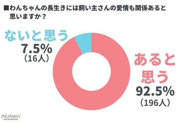 犬の飼い主が思う長生きの秘訣は○○…！？飼い主が気をつけていることは「食事」「運動」【飼い主212人アンケート】のサブ画像7