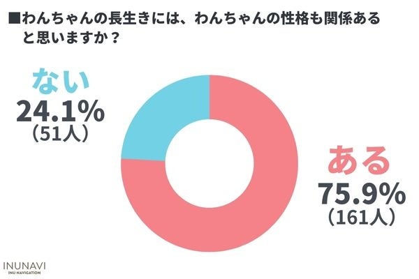 犬の飼い主が思う長生きの秘訣は○○…！？飼い主が気をつけていることは「食事」「運動」【飼い主212人アンケート】のサブ画像8
