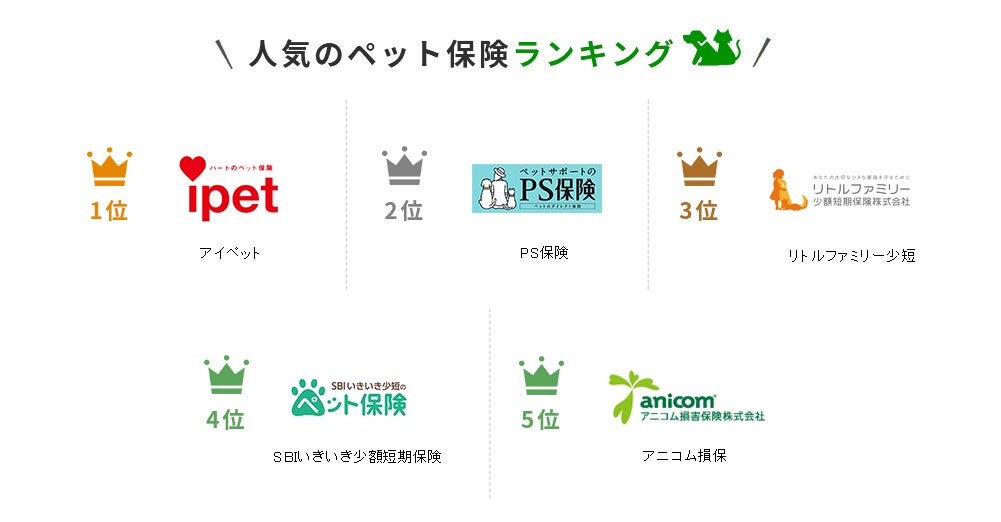 【ペット保険 おすすめ人気ランキング】2023年8月最新版を発表！のサブ画像2