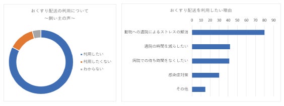 ペットのおくすり配送サービスをリリース！オンラインでおくすりを自宅にお届け！「すぐデリ」が動物病院の新しいサービスを提供！のサブ画像3