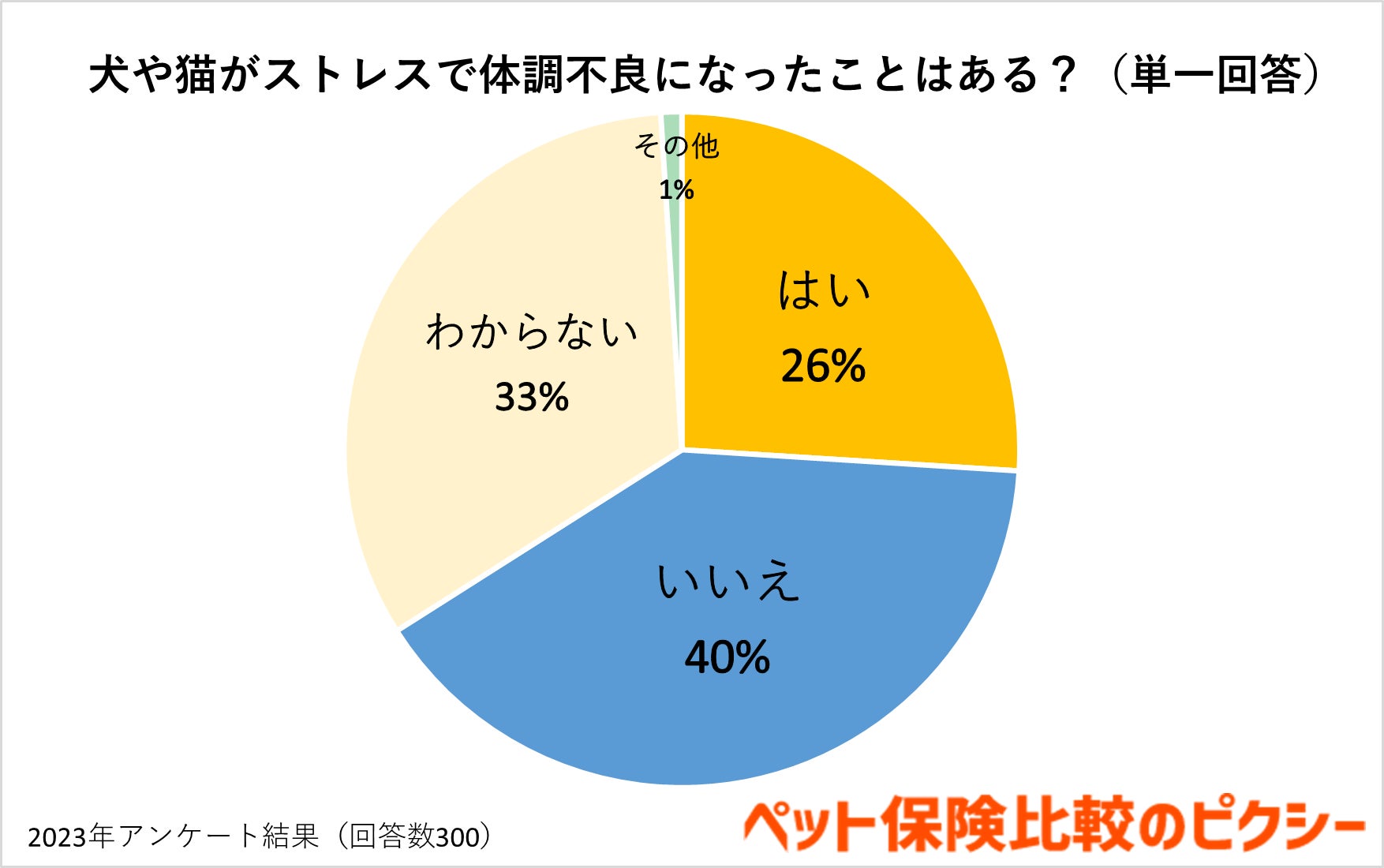 犬猫のストレス解消のコツは？台風などの天候変化もストレスになる？『ペット保険比較のピクシー』のサブ画像2