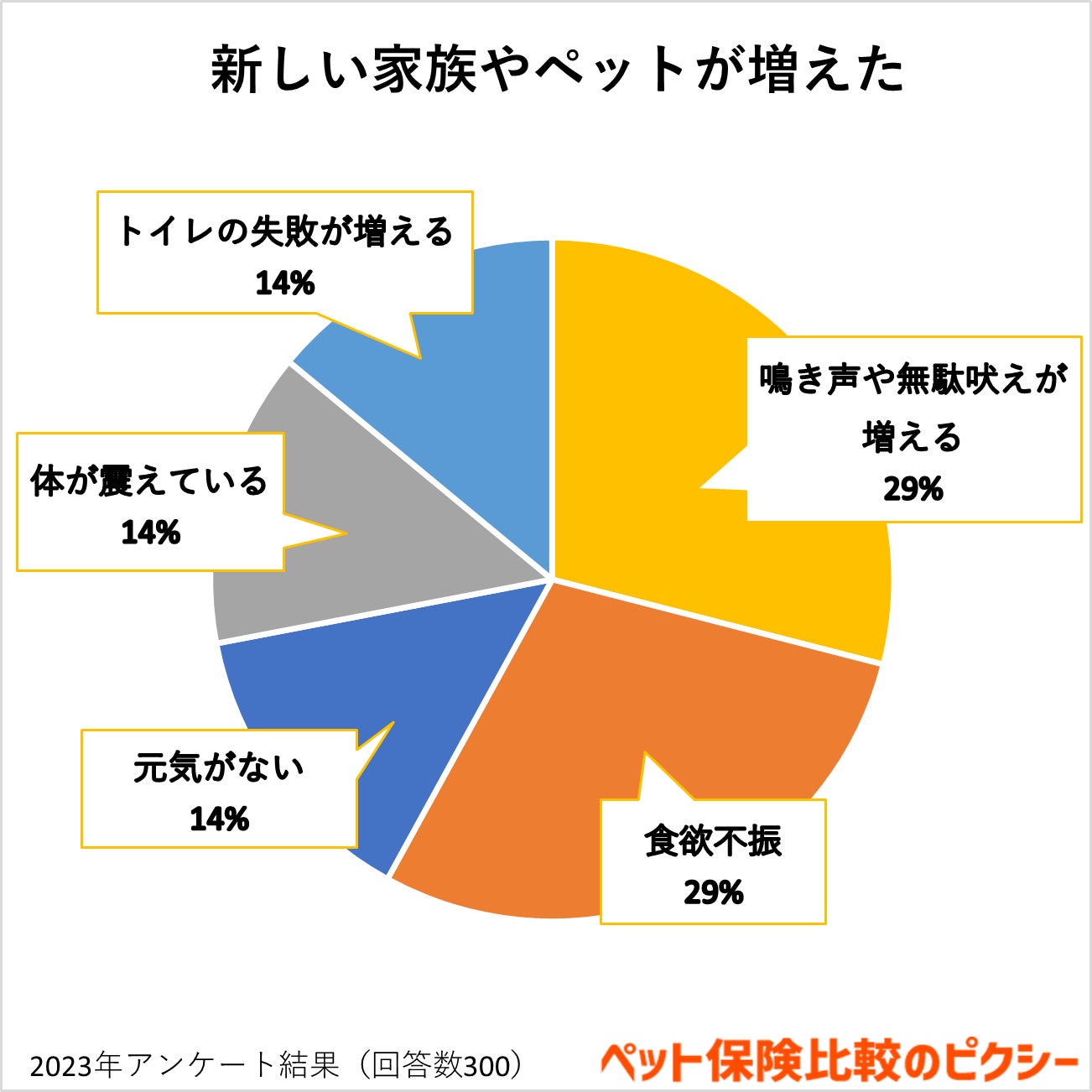 犬猫のストレス解消のコツは？台風などの天候変化もストレスになる？『ペット保険比較のピクシー』のサブ画像5