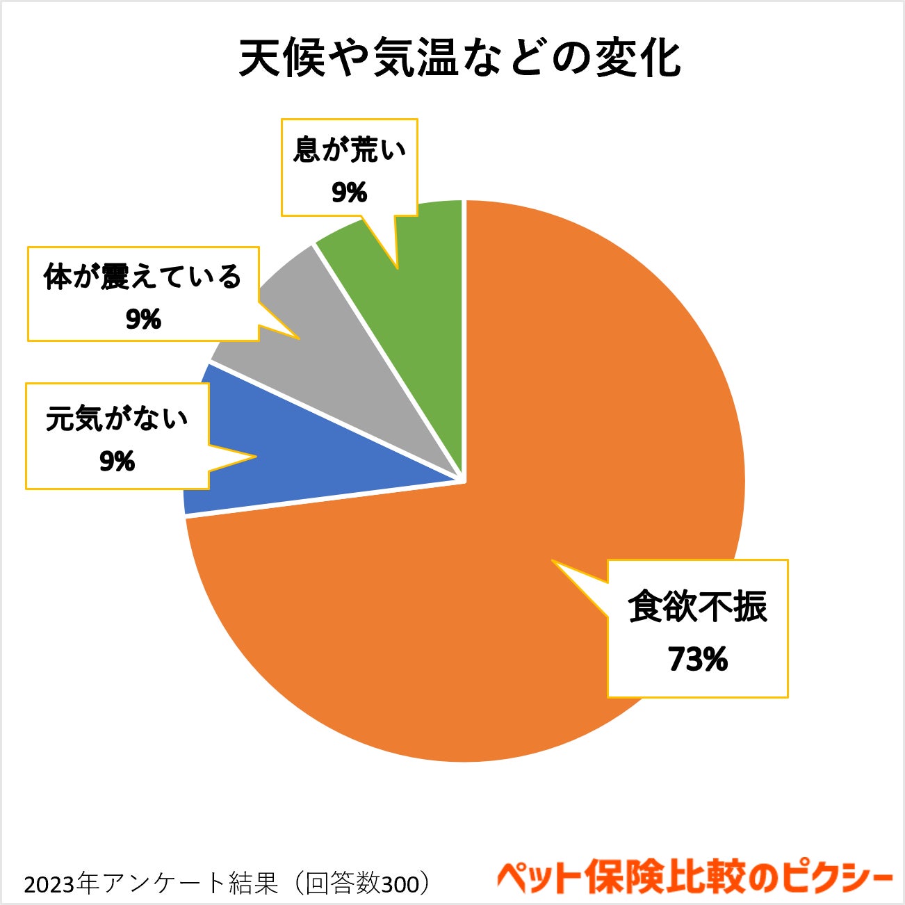 犬猫のストレス解消のコツは？台風などの天候変化もストレスになる？『ペット保険比較のピクシー』のサブ画像6