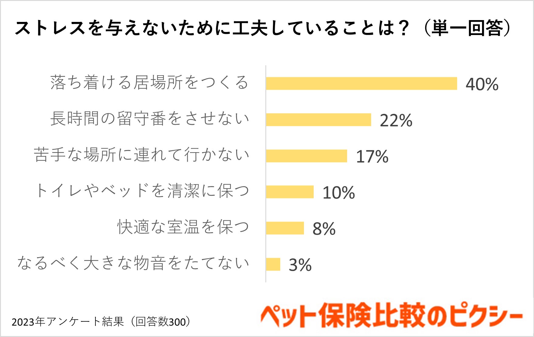 犬猫のストレス解消のコツは？台風などの天候変化もストレスになる？『ペット保険比較のピクシー』のサブ画像7