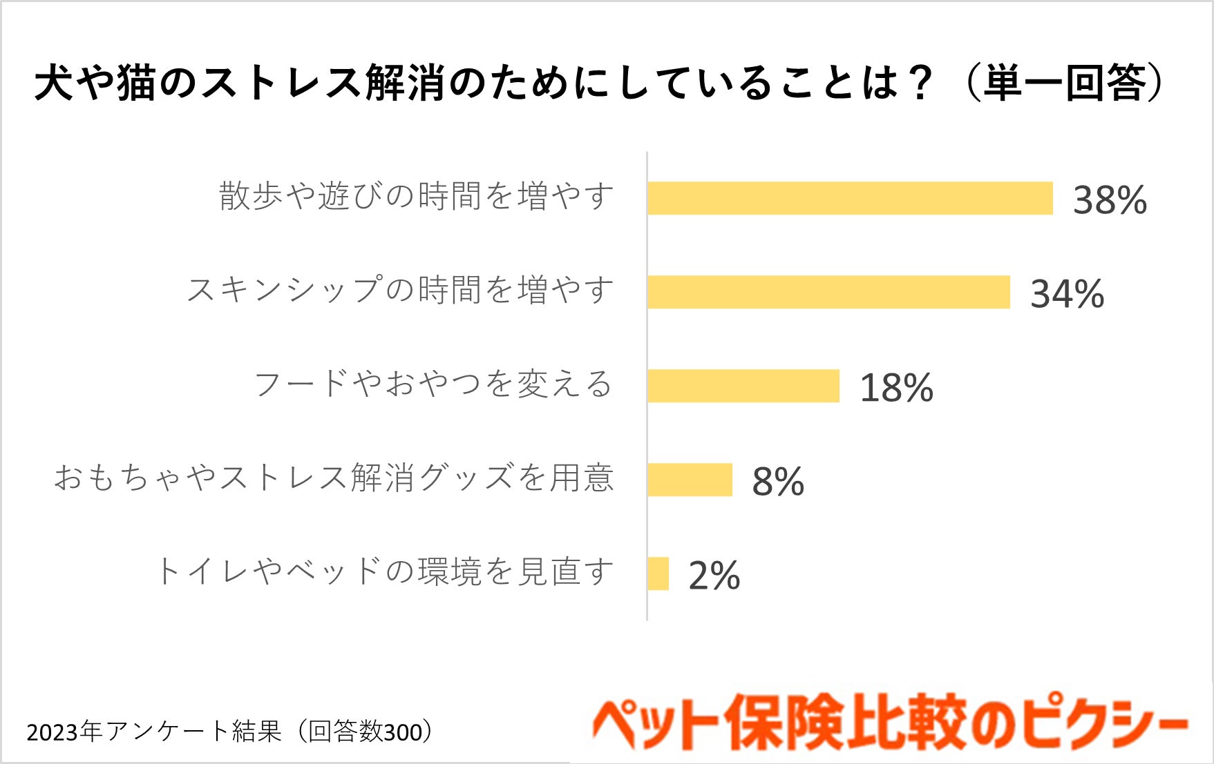 犬猫のストレス解消のコツは？台風などの天候変化もストレスになる？『ペット保険比較のピクシー』のサブ画像8