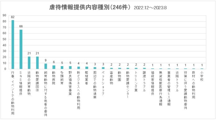 「どうぶつ弁護団」結成から1年、寄せられた虐待情報の分類。9/23、兵庫県弁護士会主催シンポジウムで活動報告をします。のメイン画像
