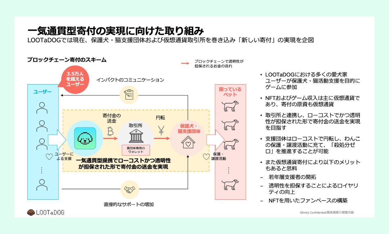 ペットアプリLOOTaDOGを運営するLehmanSoft、社会貢献プログラムとしてピースワンコへの寄付を実施のサブ画像2