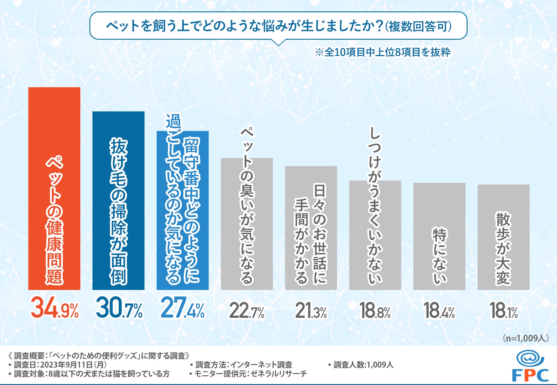 ペットオーナーの6割がペットのお悩み解決のために便利グッズを活用した経験があると回答！どんなグッズが活用されている？のサブ画像1