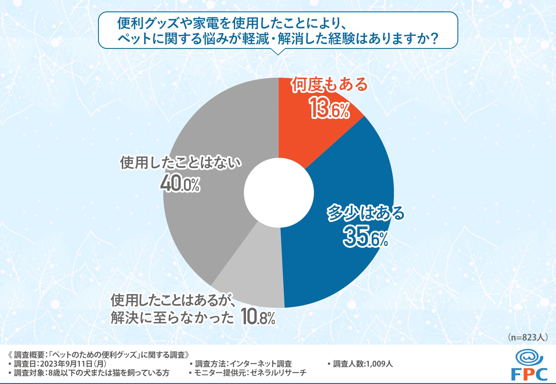 ペットオーナーの6割がペットのお悩み解決のために便利グッズを活用した経験があると回答！どんなグッズが活用されている？のサブ画像2