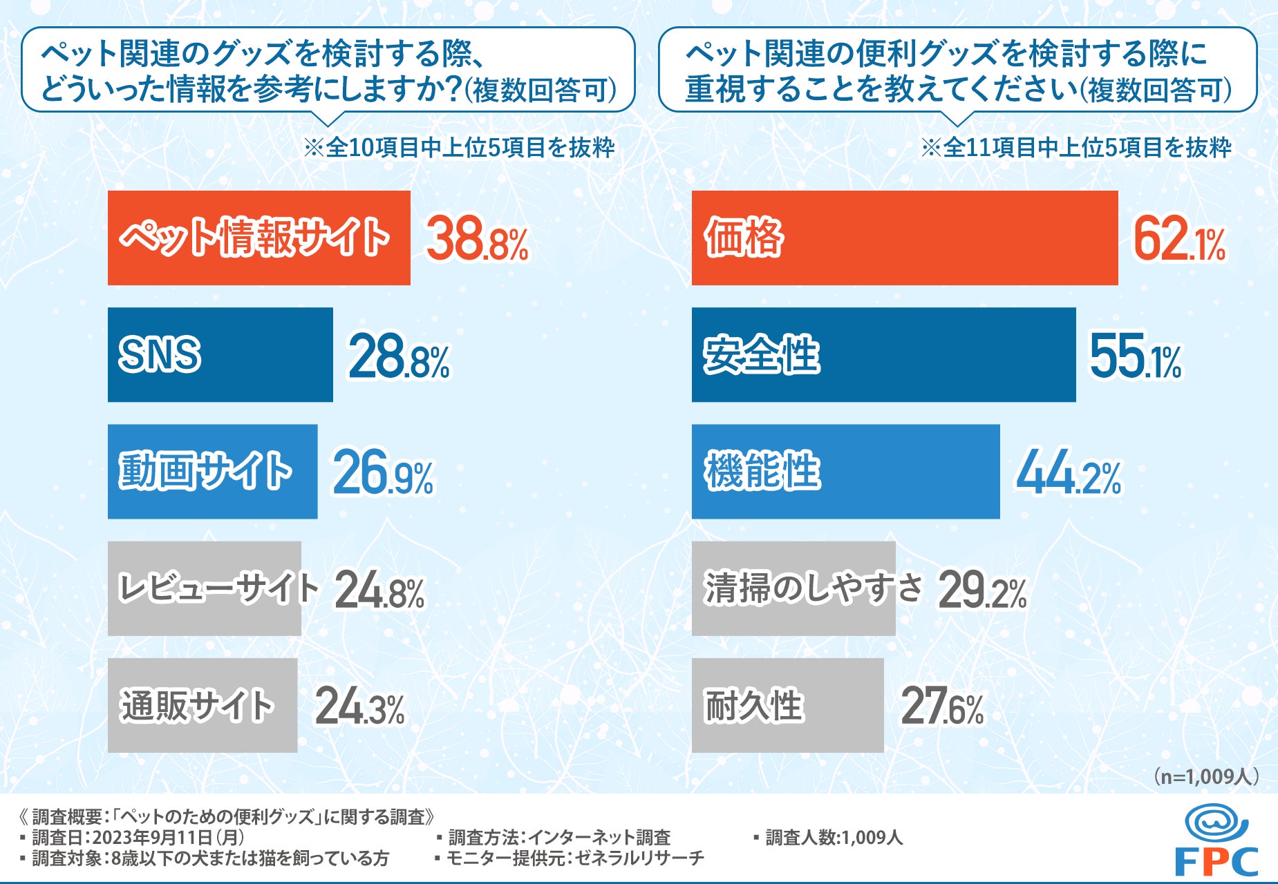 ペットオーナーの6割がペットのお悩み解決のために便利グッズを活用した経験があると回答！どんなグッズが活用されている？のサブ画像3