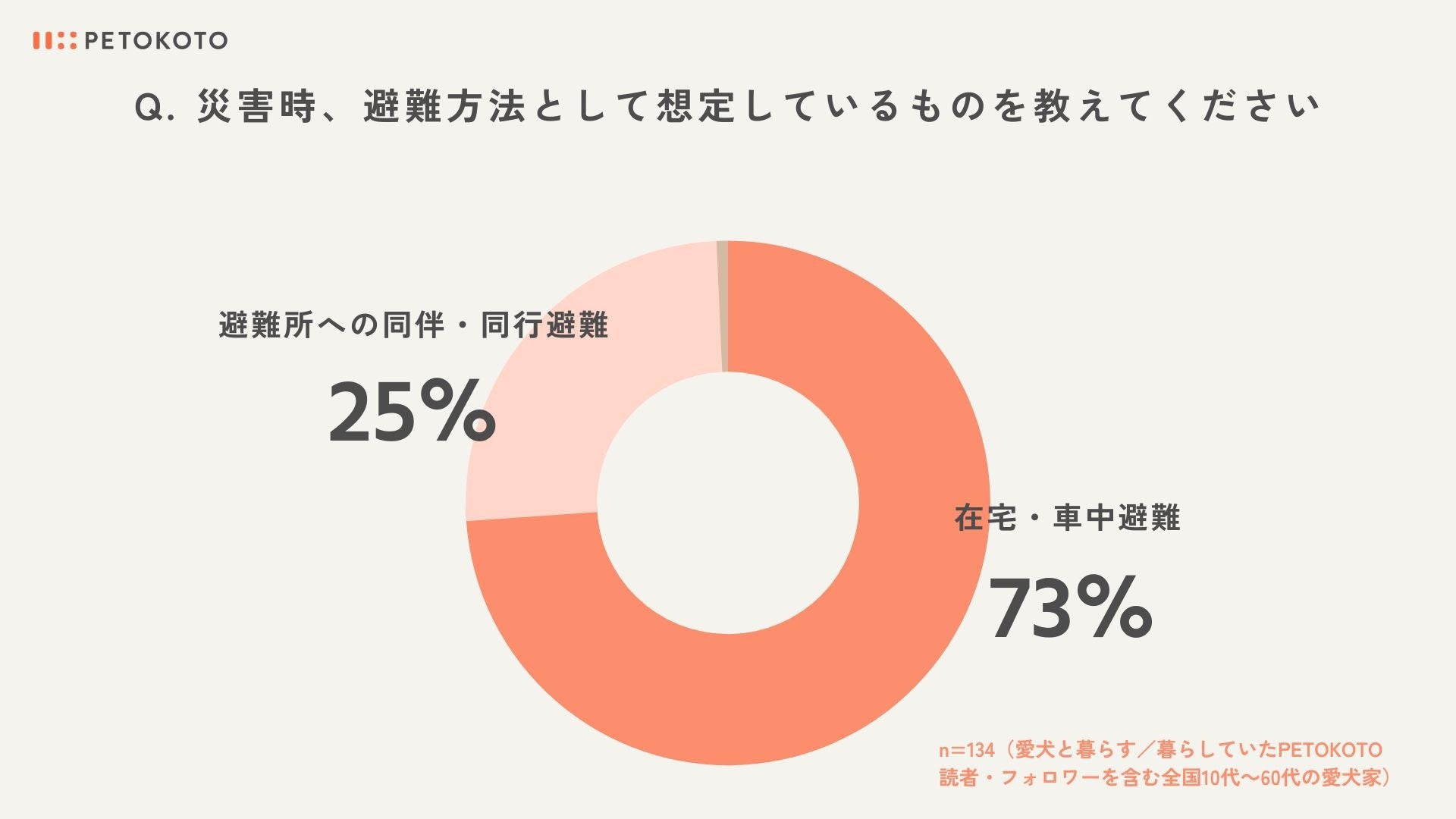 【愛犬の防災に関する意識調査】73％の飼い主が在宅・車中避難を想定し、97％が災害時や避難場所でも安心安全の総合栄養食をごはんとして愛犬に与えたいと回答。ペットの家族化が顕著に現れる結果にのサブ画像2