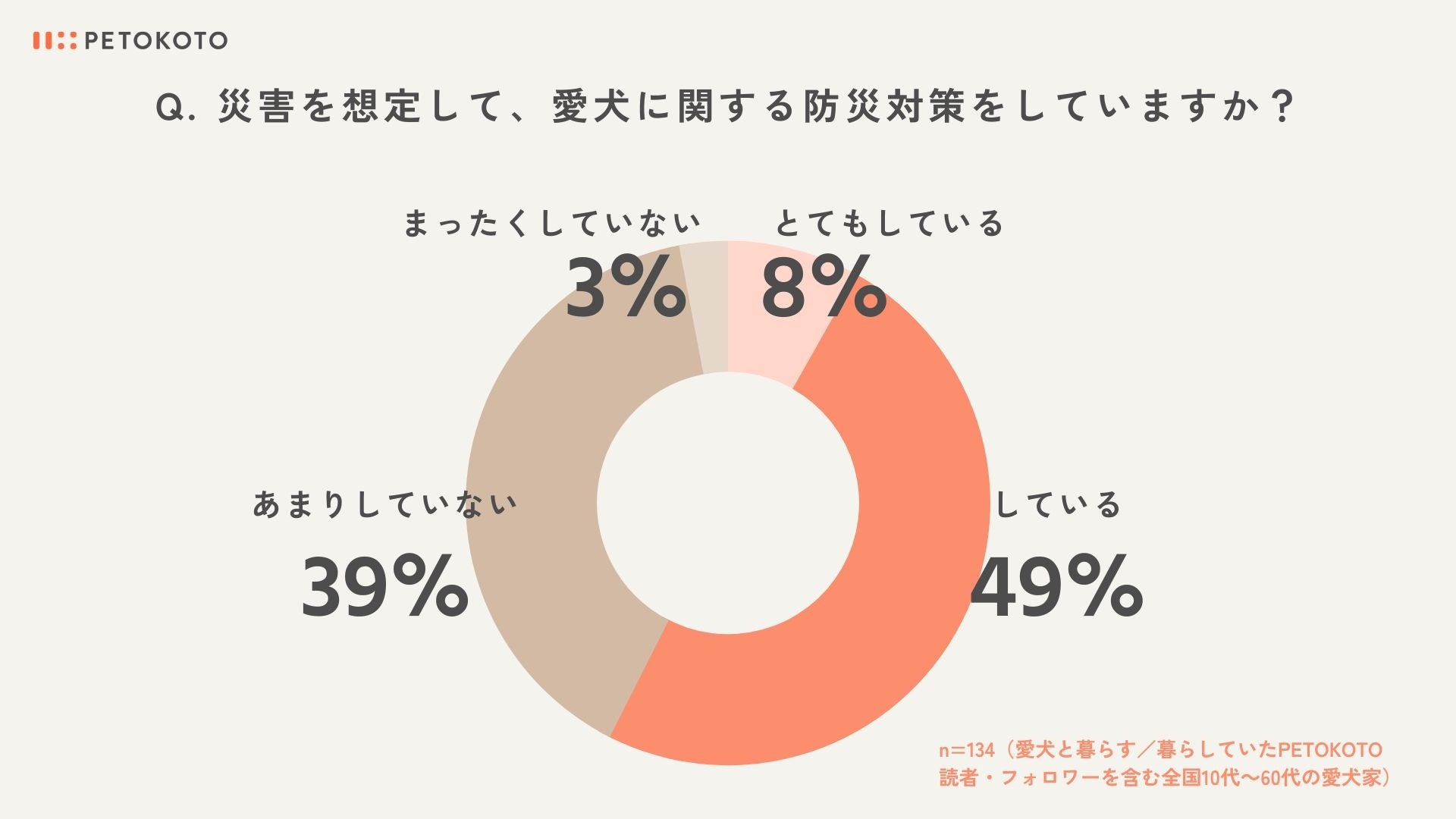 【愛犬の防災に関する意識調査】73％の飼い主が在宅・車中避難を想定し、97％が災害時や避難場所でも安心安全の総合栄養食をごはんとして愛犬に与えたいと回答。ペットの家族化が顕著に現れる結果にのサブ画像4
