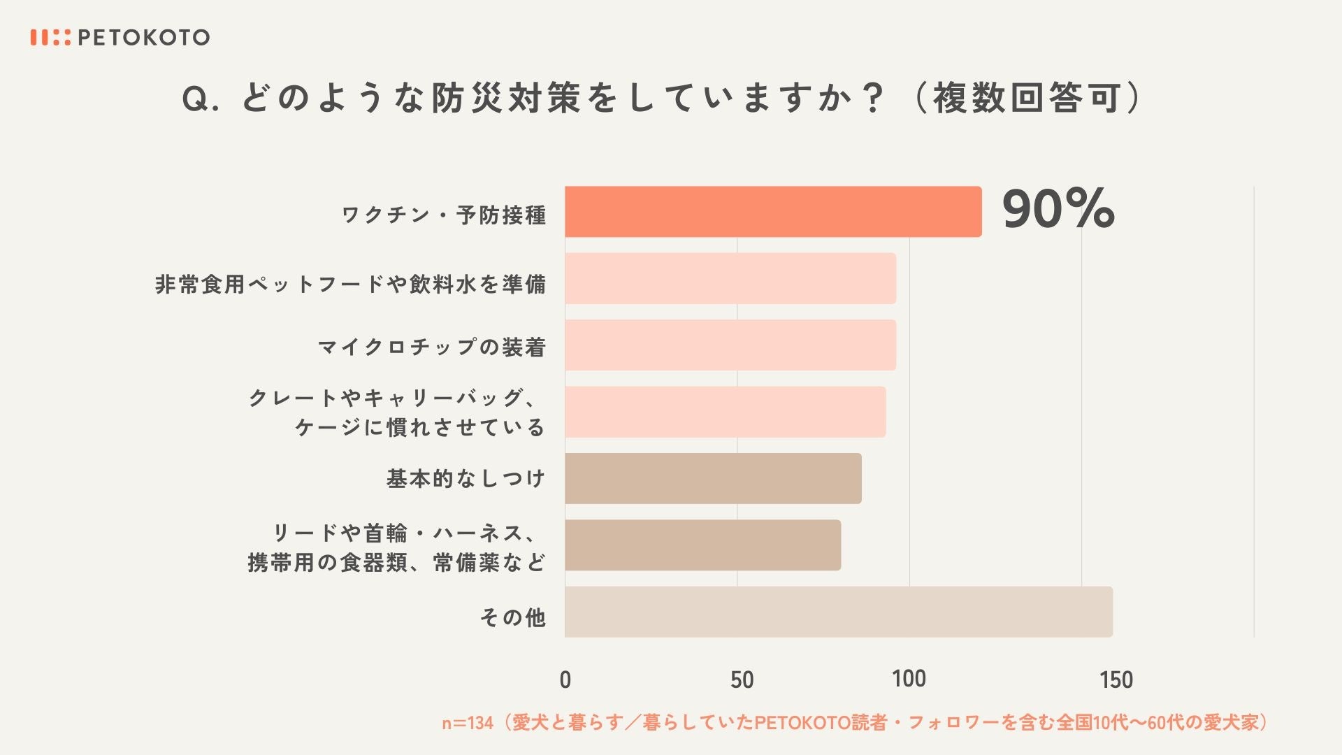 【愛犬の防災に関する意識調査】73％の飼い主が在宅・車中避難を想定し、97％が災害時や避難場所でも安心安全の総合栄養食をごはんとして愛犬に与えたいと回答。ペットの家族化が顕著に現れる結果にのサブ画像5