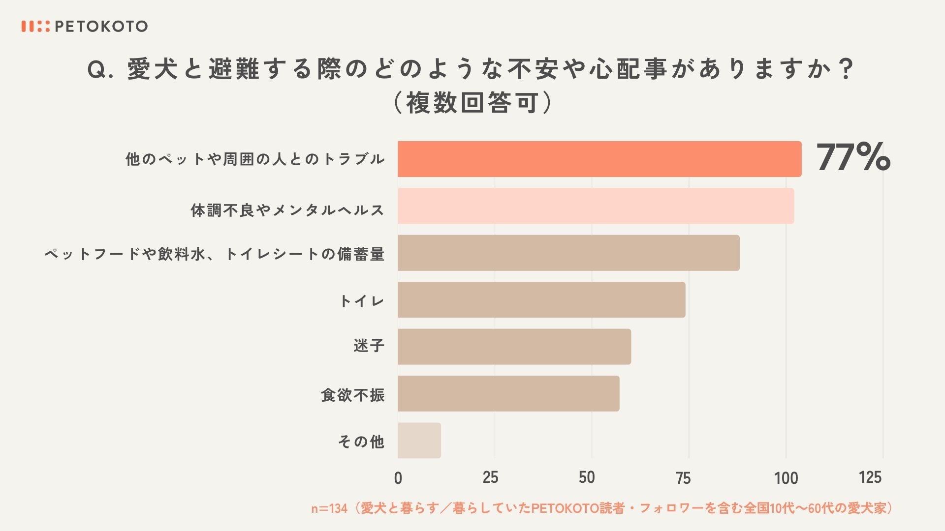 【愛犬の防災に関する意識調査】73％の飼い主が在宅・車中避難を想定し、97％が災害時や避難場所でも安心安全の総合栄養食をごはんとして愛犬に与えたいと回答。ペットの家族化が顕著に現れる結果にのサブ画像6