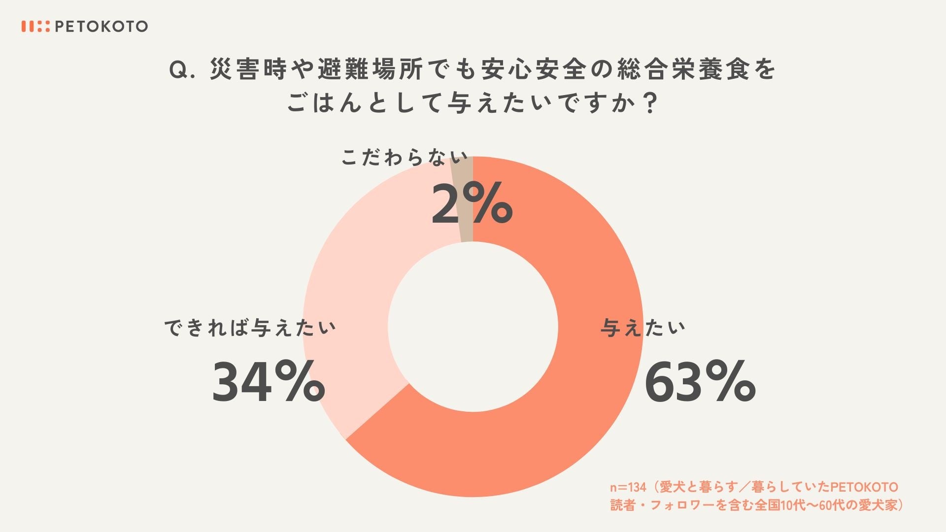 【愛犬の防災に関する意識調査】73％の飼い主が在宅・車中避難を想定し、97％が災害時や避難場所でも安心安全の総合栄養食をごはんとして愛犬に与えたいと回答。ペットの家族化が顕著に現れる結果にのサブ画像7