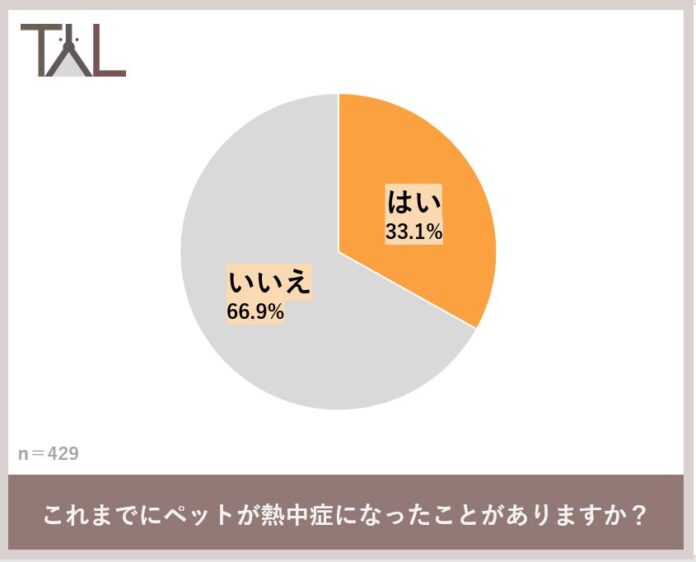 まだまだ残暑が続く９月。犬猫の飼い主429名に調査した結果…　猫より犬の方が熱中症になりやすい？３匹に１匹が熱中症になっていたことが判明！のメイン画像