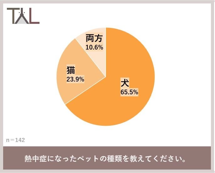 まだまだ残暑が続く９月。犬猫の飼い主429名に調査した結果…　猫より犬の方が熱中症になりやすい？３匹に１匹が熱中症になっていたことが判明！のサブ画像2
