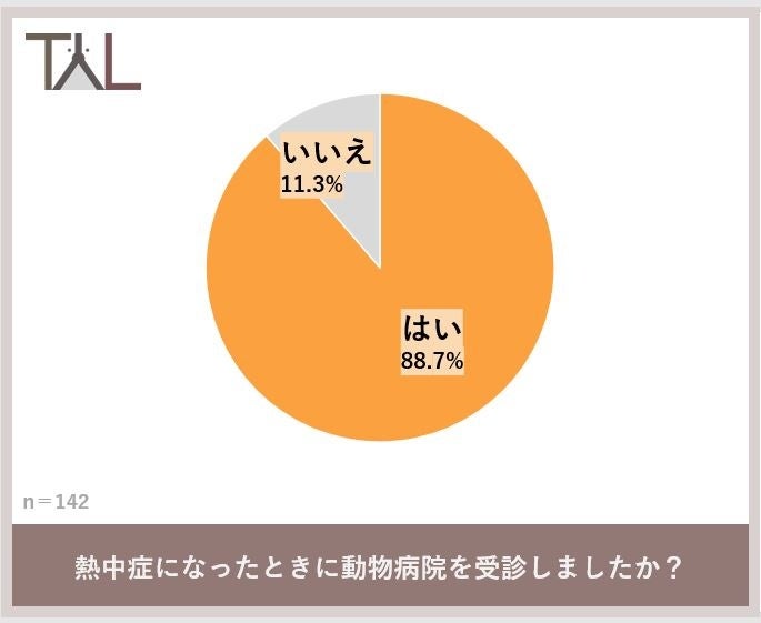 まだまだ残暑が続く９月。犬猫の飼い主429名に調査した結果…　猫より犬の方が熱中症になりやすい？３匹に１匹が熱中症になっていたことが判明！のサブ画像3