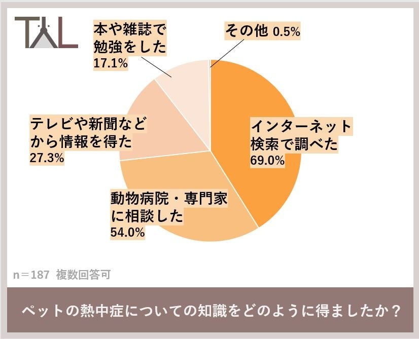 まだまだ残暑が続く９月。犬猫の飼い主429名に調査した結果…　猫より犬の方が熱中症になりやすい？３匹に１匹が熱中症になっていたことが判明！のサブ画像5