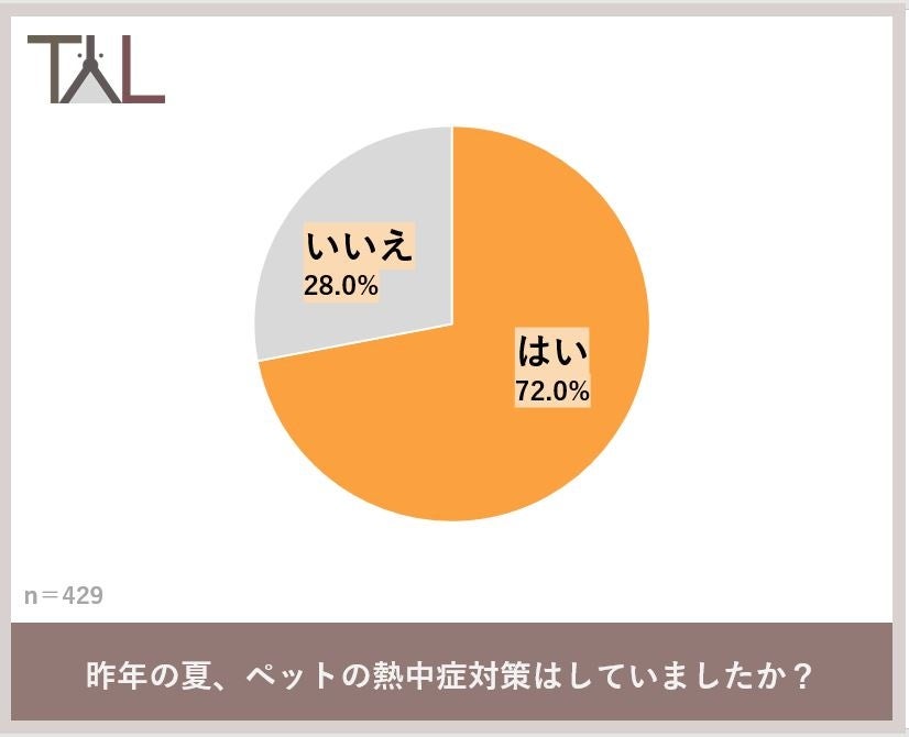 まだまだ残暑が続く９月。犬猫の飼い主429名に調査した結果…　猫より犬の方が熱中症になりやすい？３匹に１匹が熱中症になっていたことが判明！のサブ画像6