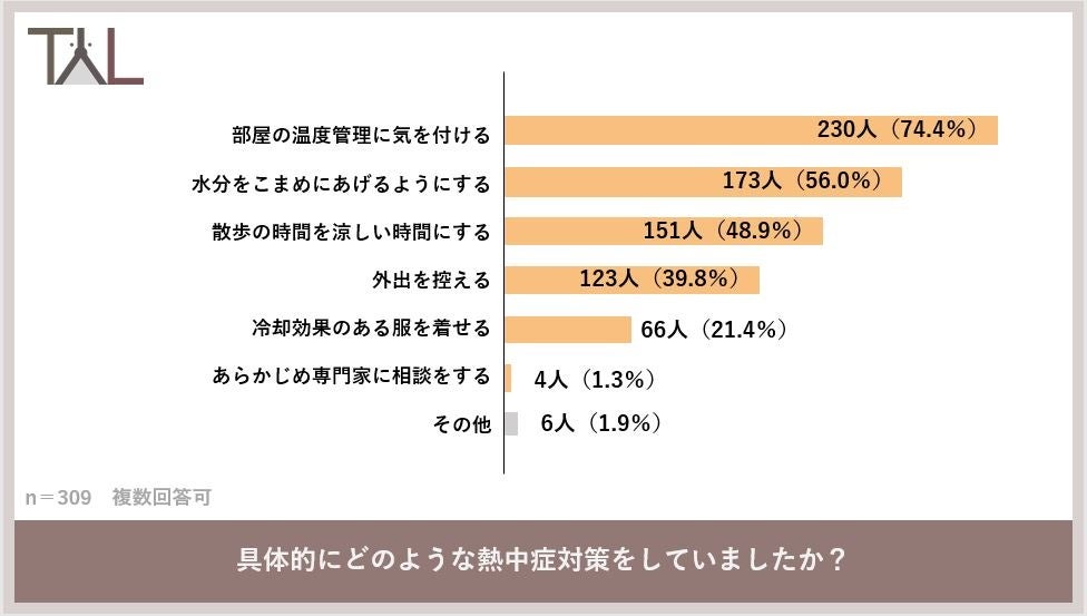 まだまだ残暑が続く９月。犬猫の飼い主429名に調査した結果…　猫より犬の方が熱中症になりやすい？３匹に１匹が熱中症になっていたことが判明！のサブ画像7