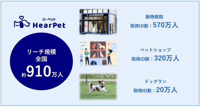ペットの飼い主に効果的にターゲットセグメント可能なデジタル広告「HearPet パーソナル」、新たにペットショップやドッグランに滞在したユーザーの特定を可能にのメイン画像