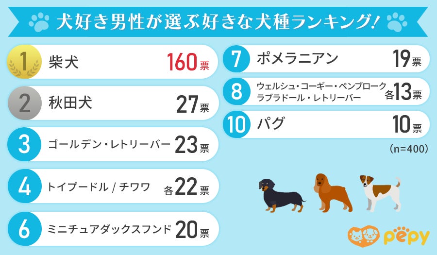 【犬好き男性400人に聞いた】好きな犬種ランキング！ 2023年最新版のサブ画像2