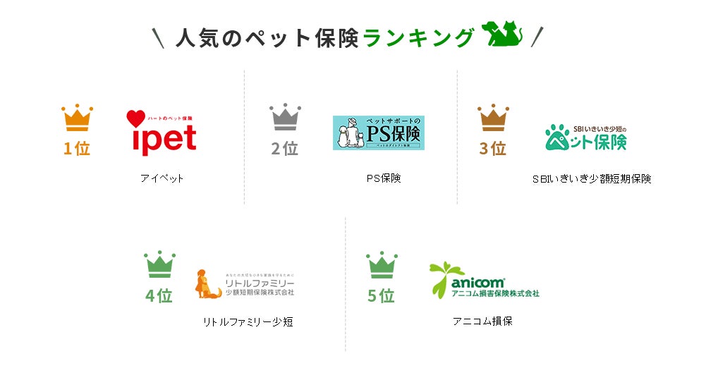 【ペット保険 おすすめ人気ランキング】2023年9月最新版を発表！のサブ画像2