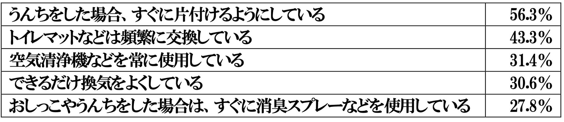 ペットと住まいの臭いに関する調査報告書のサブ画像1
