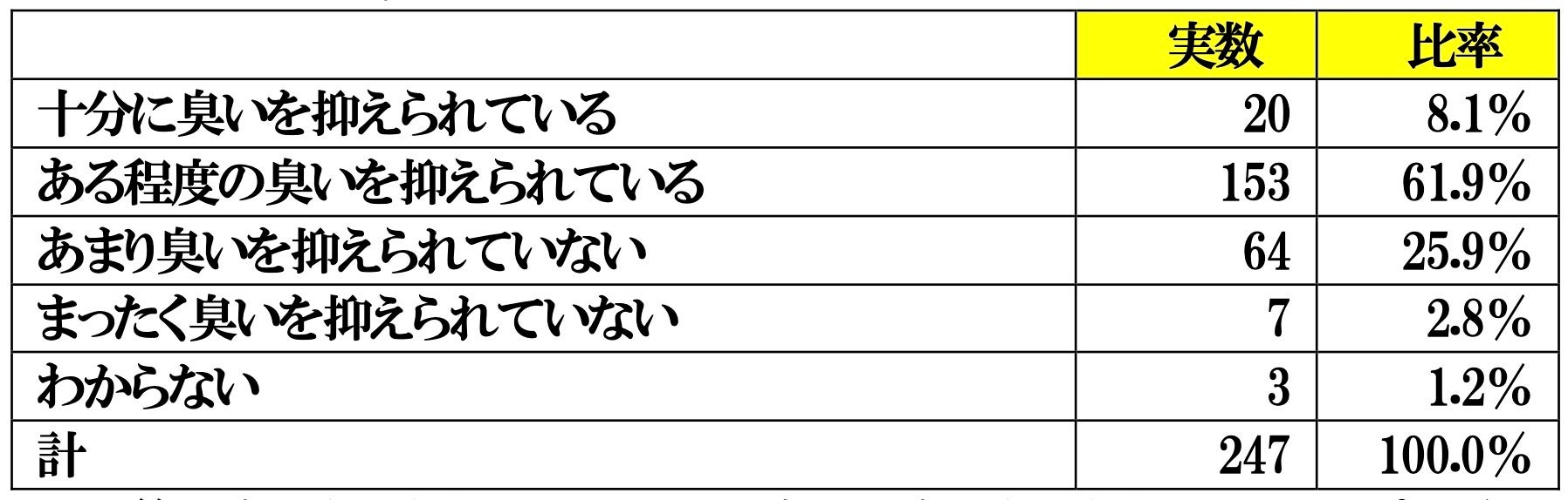 ペットと住まいの臭いに関する調査報告書のサブ画像10