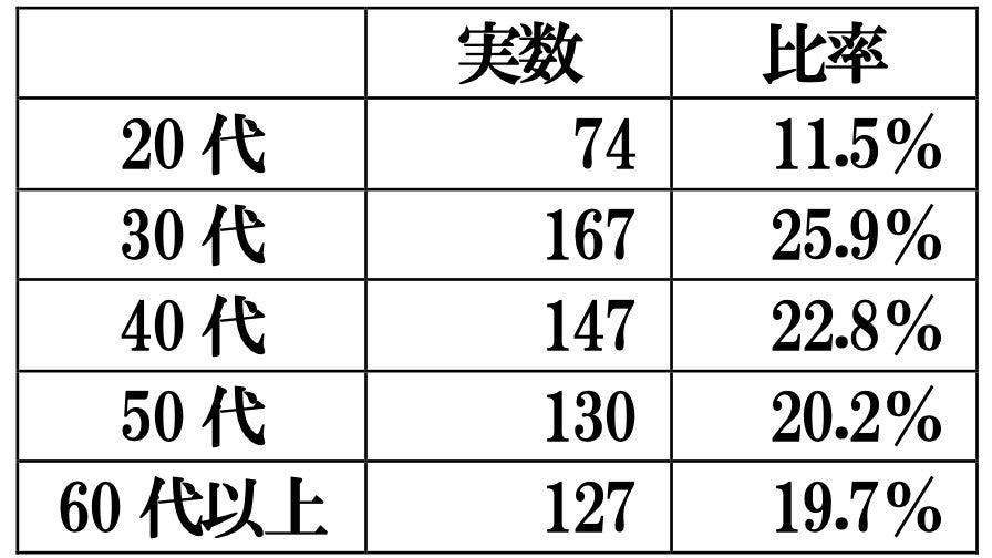 ペットと住まいの臭いに関する調査報告書のサブ画像11