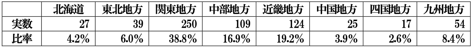 ペットと住まいの臭いに関する調査報告書のサブ画像12