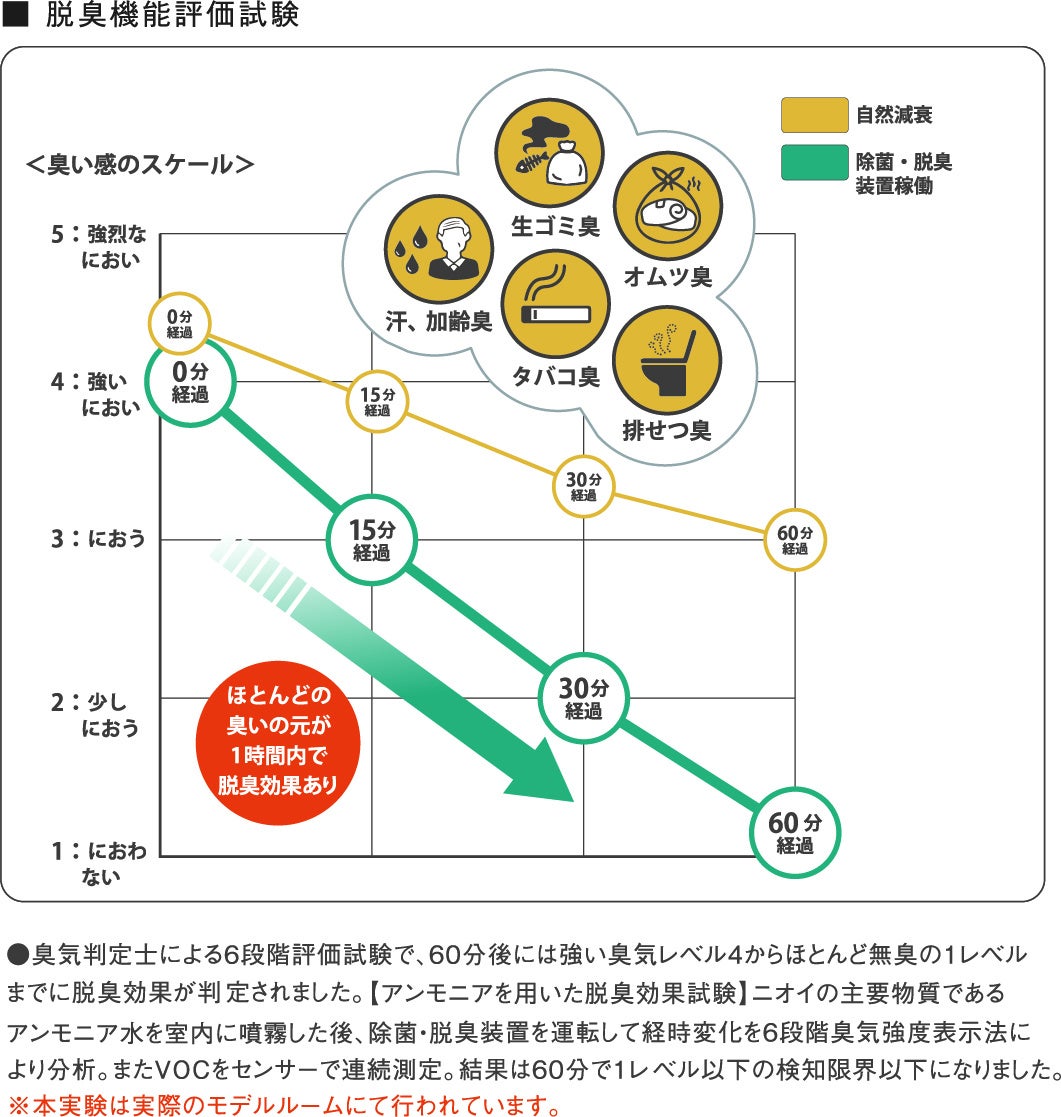 ペットと住まいの臭いに関する調査報告書のサブ画像17