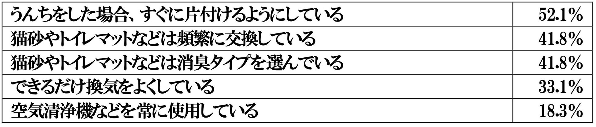 ペットと住まいの臭いに関する調査報告書のサブ画像2