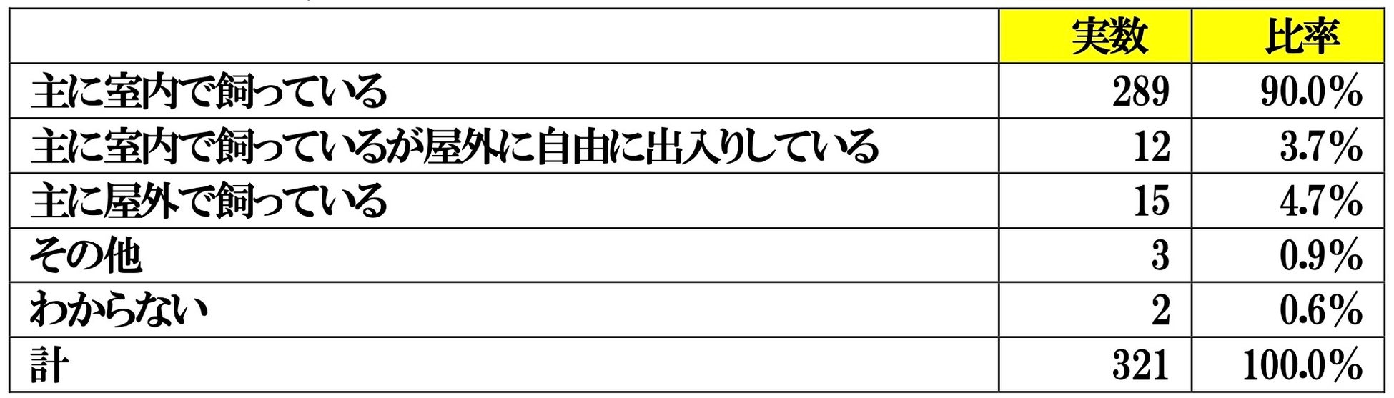 ペットと住まいの臭いに関する調査報告書のサブ画像3