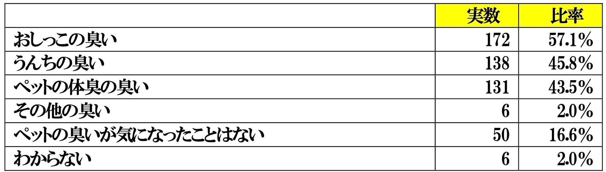 ペットと住まいの臭いに関する調査報告書のサブ画像5